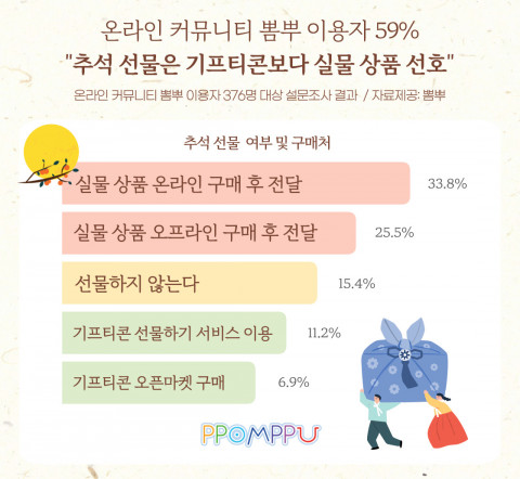 온라인 커뮤니티 뽐뿌 설문조사 결과 온라인 커뮤니티 뽐뿌 설문조사 결과
