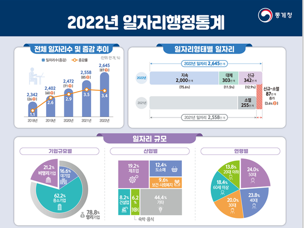 사진 통계자료 출처 : 통계청 보도자료 참고 사진 통계자료 출처 : 통계청 보도자료 참고