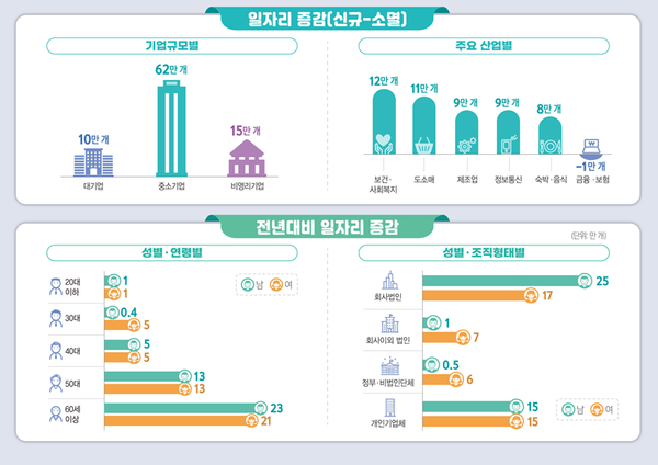 사진 통계자료 출처 : 통계청 보도자료 참고 사진 통계자료 출처 : 통계청 보도자료 참고